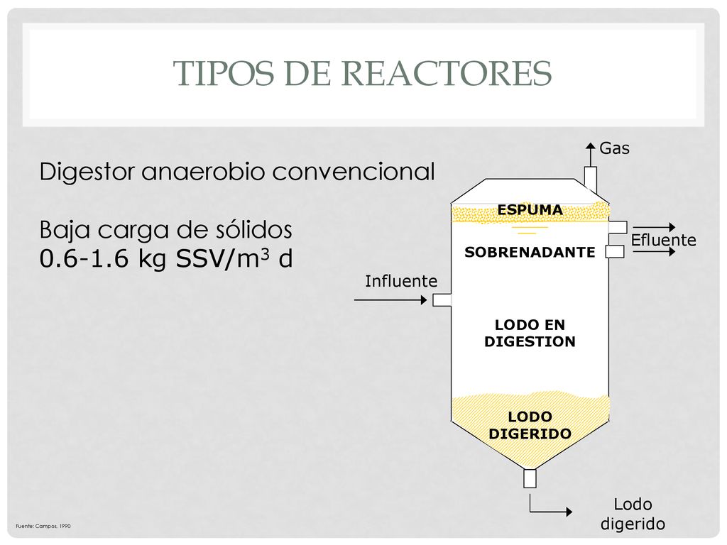 Tipos de reactores Digestor anaerobio convencional