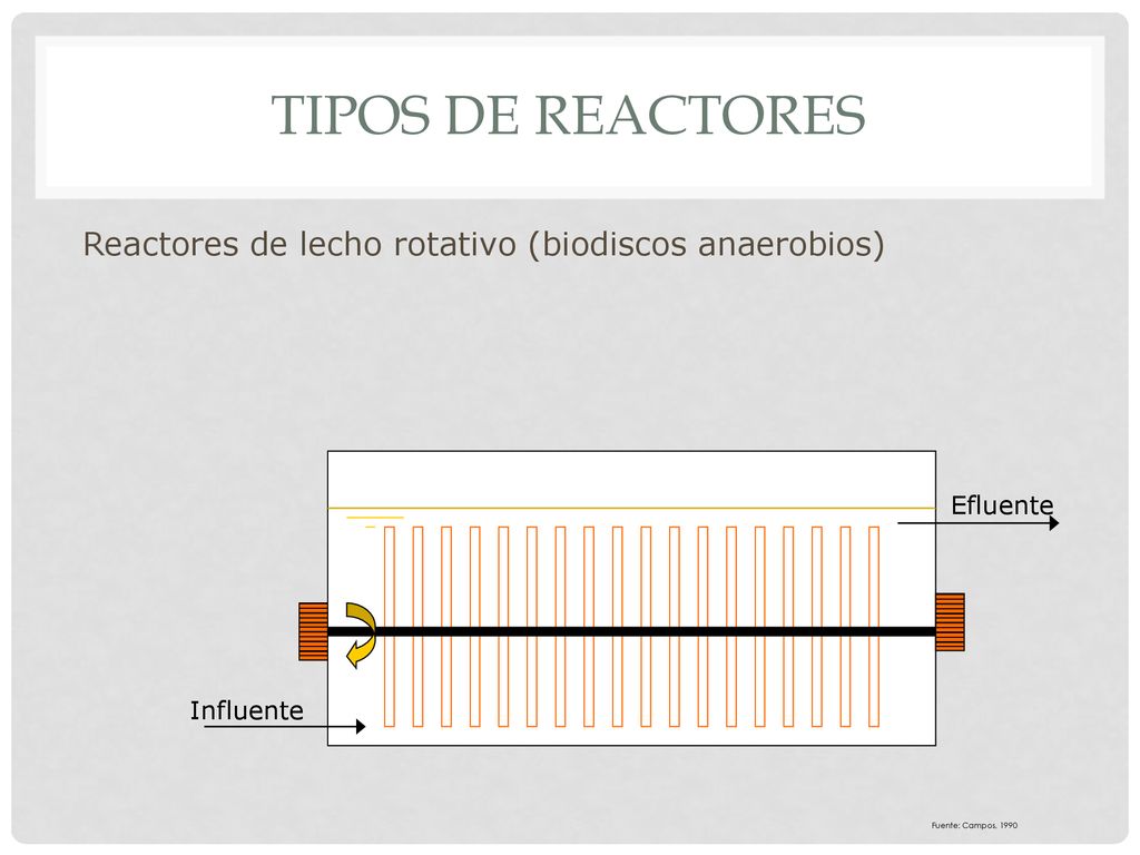 Tipos de reactores Reactores de lecho rotativo (biodiscos anaerobios)