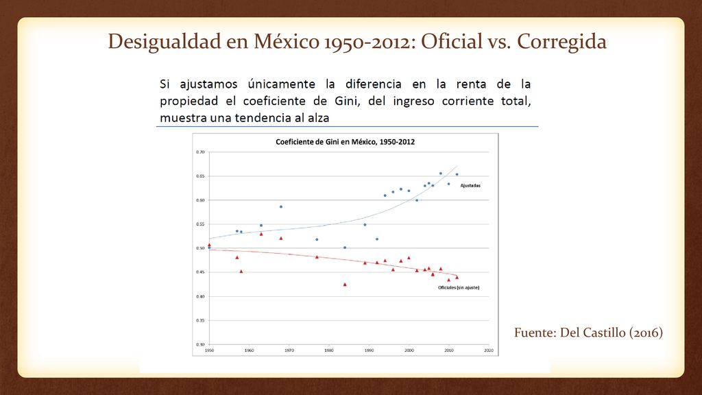 Desigualdad en México : Oficial vs. Corregida