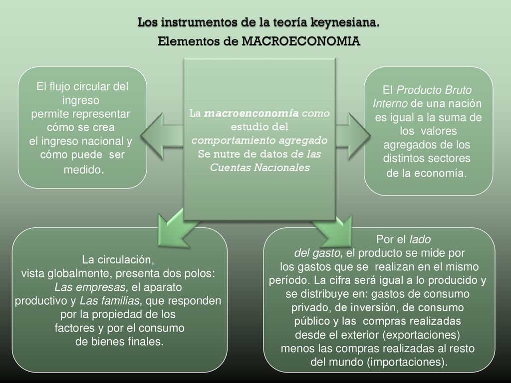 Los instrumentos de la teoría keynesiana. Elementos de MACROECONOMIA