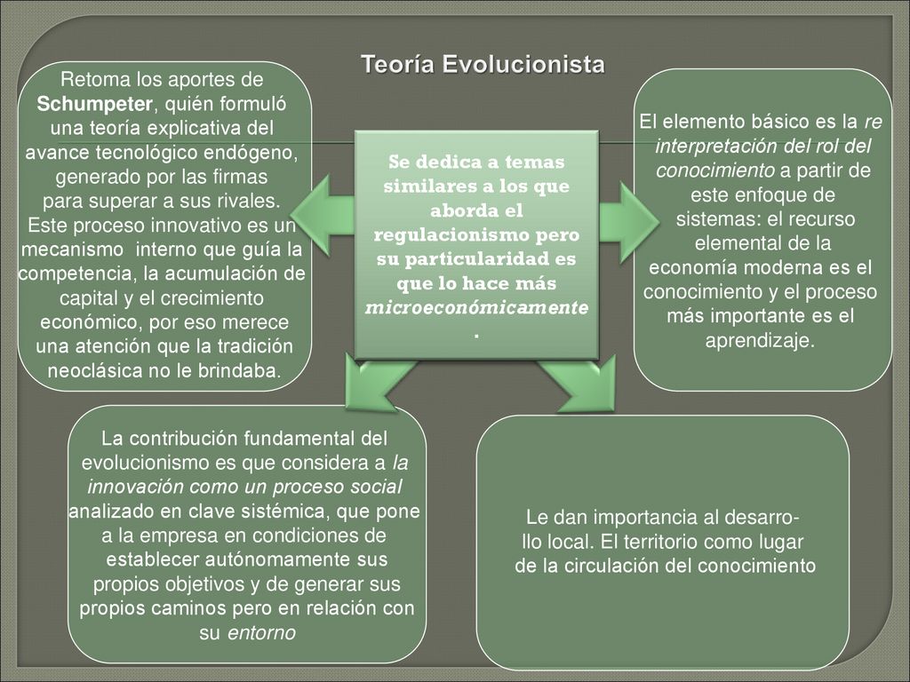 Teoría Evolucionista Retoma los aportes de Schumpeter, quién formuló