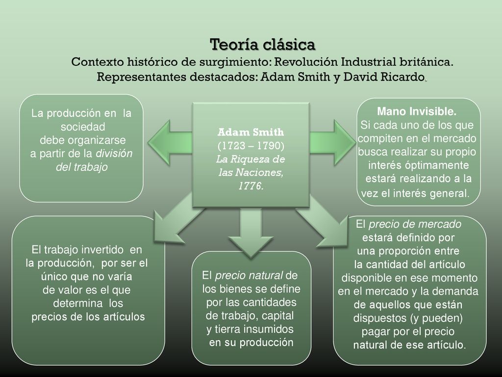 Teoría clásica Contexto histórico de surgimiento: Revolución Industrial británica. Representantes destacados: Adam Smith y David Ricardo.