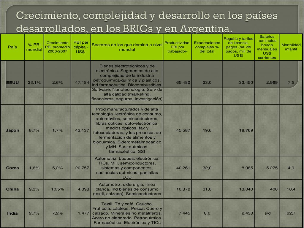 Crecimiento, complejidad y desarrollo en los países desarrollados, en los BRICs y en Argentina.