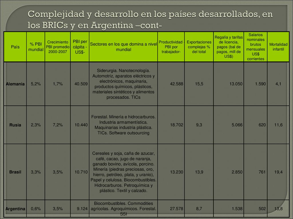 Complejidad y desarrollo en los países desarrollados, en los BRICs y en Argentina –cont-