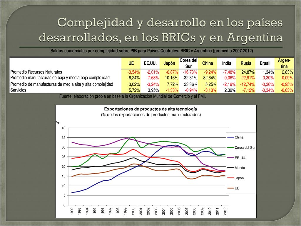 Complejidad y desarrollo en los países desarrollados, en los BRICs y en Argentina