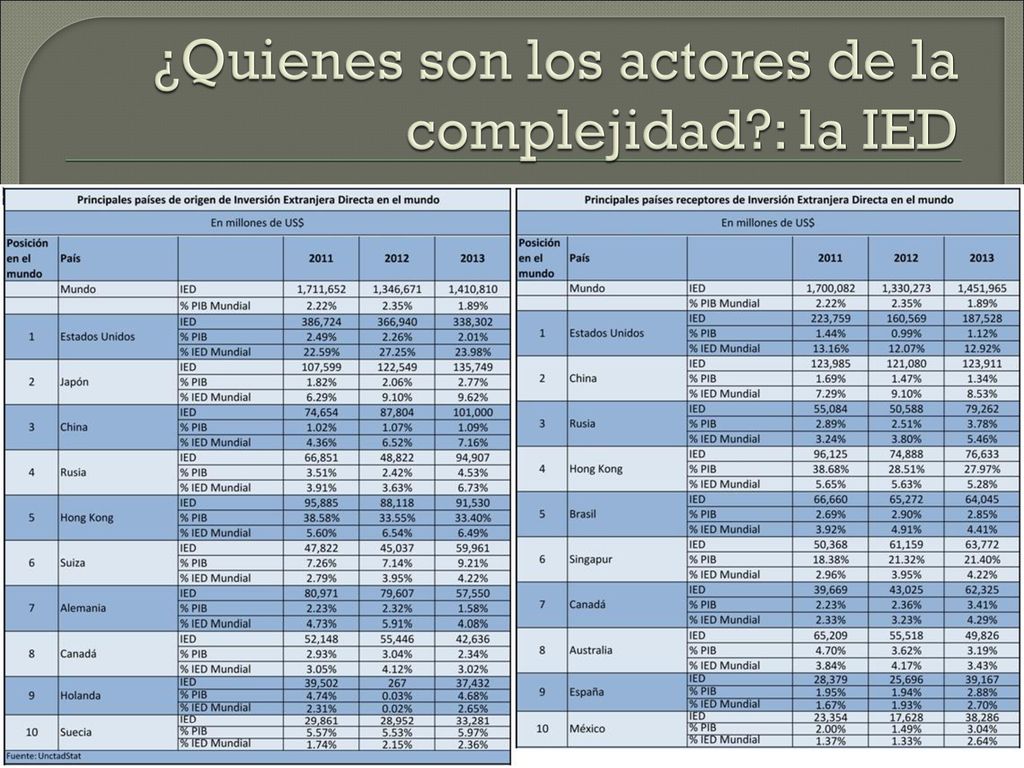 ¿Quienes son los actores de la complejidad : la IED