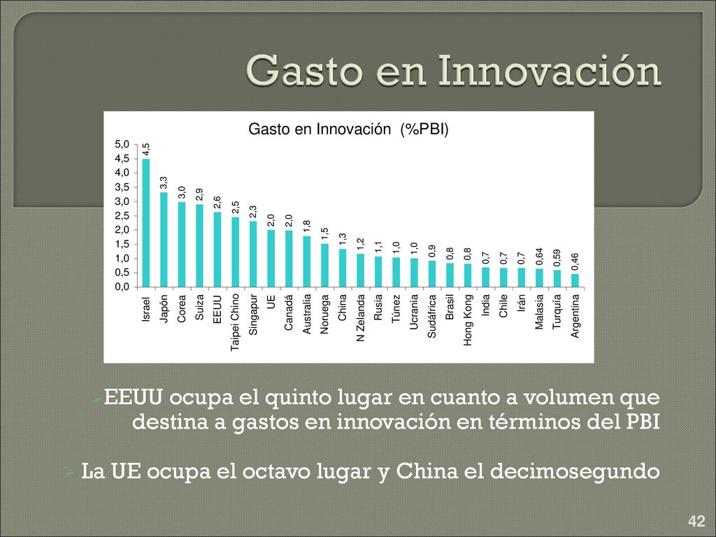 Gasto en Innovación EEUU ocupa el quinto lugar en cuanto a volumen que destina a gastos en innovación en términos del PBI.
