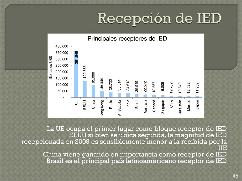 Recepción de IED La UE ocupa el primer lugar como bloque receptor de IED.