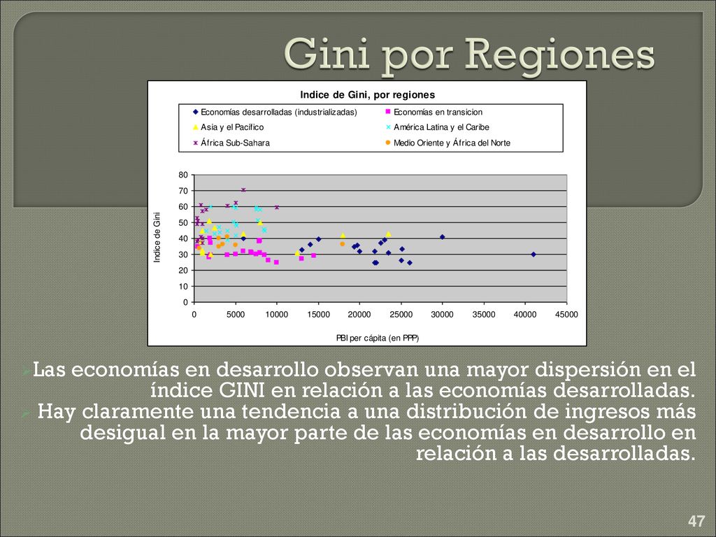 Gini por Regiones Las economías en desarrollo observan una mayor dispersión en el índice GINI en relación a las economías desarrolladas.