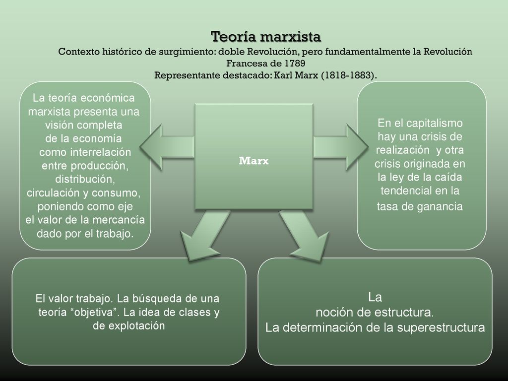 Teoría marxista Contexto histórico de surgimiento: doble Revolución, pero fundamentalmente la Revolución Francesa de 1789 Representante destacado: Karl Marx ( ).