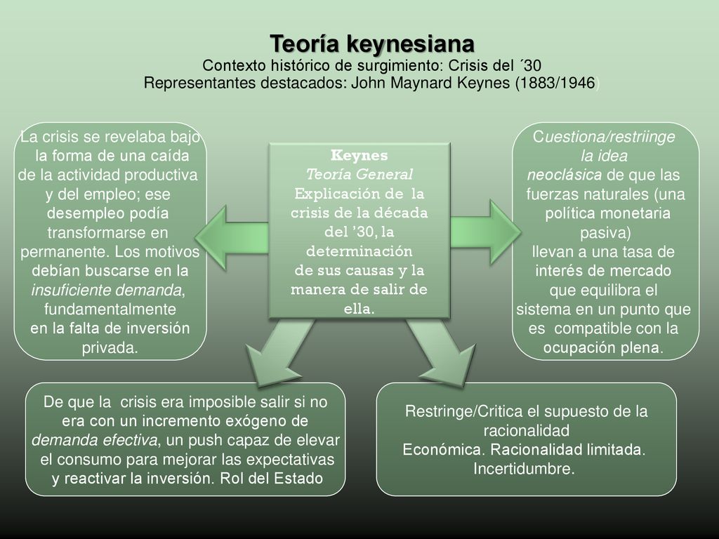 Teoría keynesiana Contexto histórico de surgimiento: Crisis del ´30 Representantes destacados: John Maynard Keynes (1883/1946)