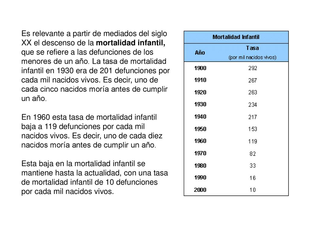 Es relevante a partir de mediados del siglo XX el descenso de la mortalidad infantil, que se refiere a las defunciones de los menores de un año. La tasa de mortalidad infantil en 1930 era de 201 defunciones por cada mil nacidos vivos. Es decir, uno de cada cinco nacidos moría antes de cumplir un año.