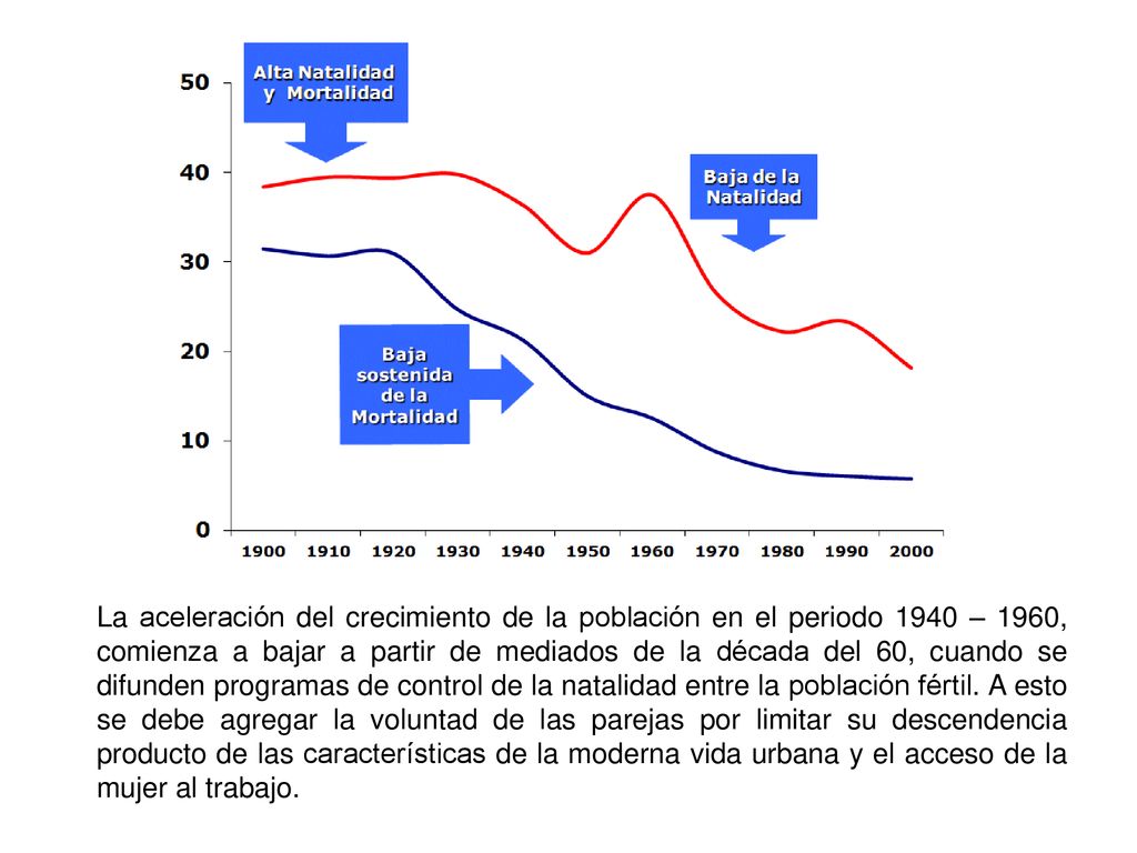 La aceleración del crecimiento de la población en el periodo 1940 – 1960, comienza a bajar a partir de mediados de la década del 60, cuando se difunden programas de control de la natalidad entre la población fértil.