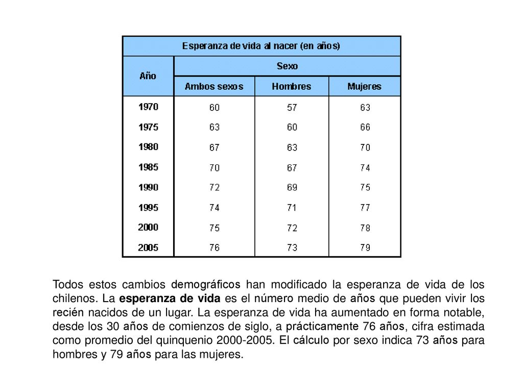 Todos estos cambios demográficos han modificado la esperanza de vida de los chilenos.