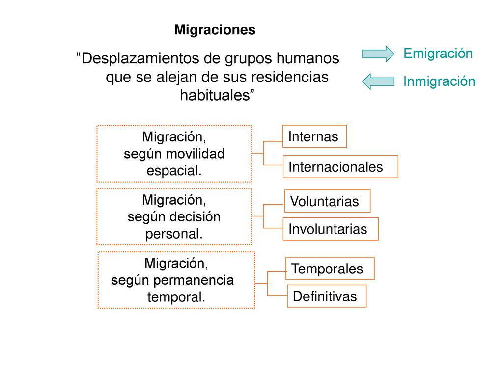 Migraciones Emigración. Desplazamientos de grupos humanos que se alejan de sus residencias habituales