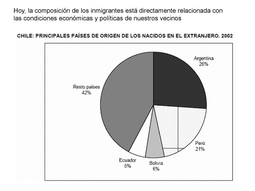 Hoy, la composición de los inmigrantes está directamente relacionada con las condiciones económicas y políticas de nuestros vecinos