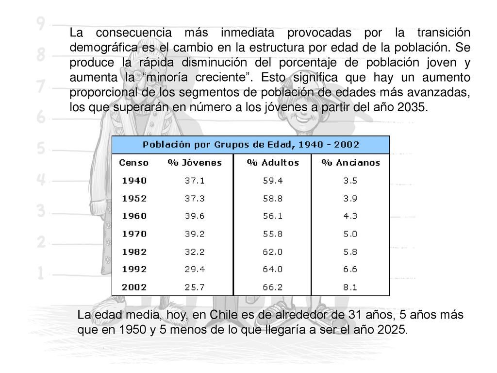 La consecuencia más inmediata provocadas por la transición demográfica es el cambio en la estructura por edad de la población. Se produce la rápida disminución del porcentaje de población joven y aumenta la minoría creciente . Esto significa que hay un aumento proporcional de los segmentos de población de edades más avanzadas, los que superarán en número a los jóvenes a partir del año 2035.