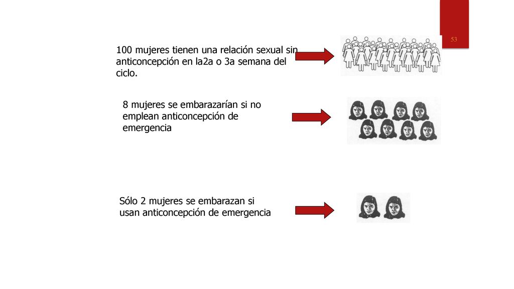 100 mujeres tienen una relación sexual sin anticoncepción en la2a o 3a semana del ciclo.