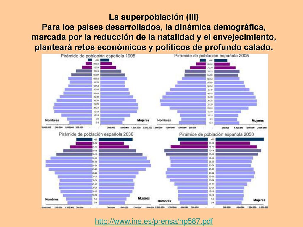 La superpoblación (III) Para los países desarrollados, la dinámica demográfica, marcada por la reducción de la natalidad y el envejecimiento, planteará retos económicos y políticos de profundo calado.