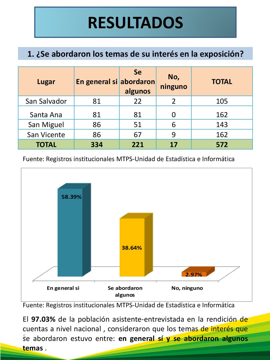 1. ¿Se abordaron los temas de su interés en la exposición