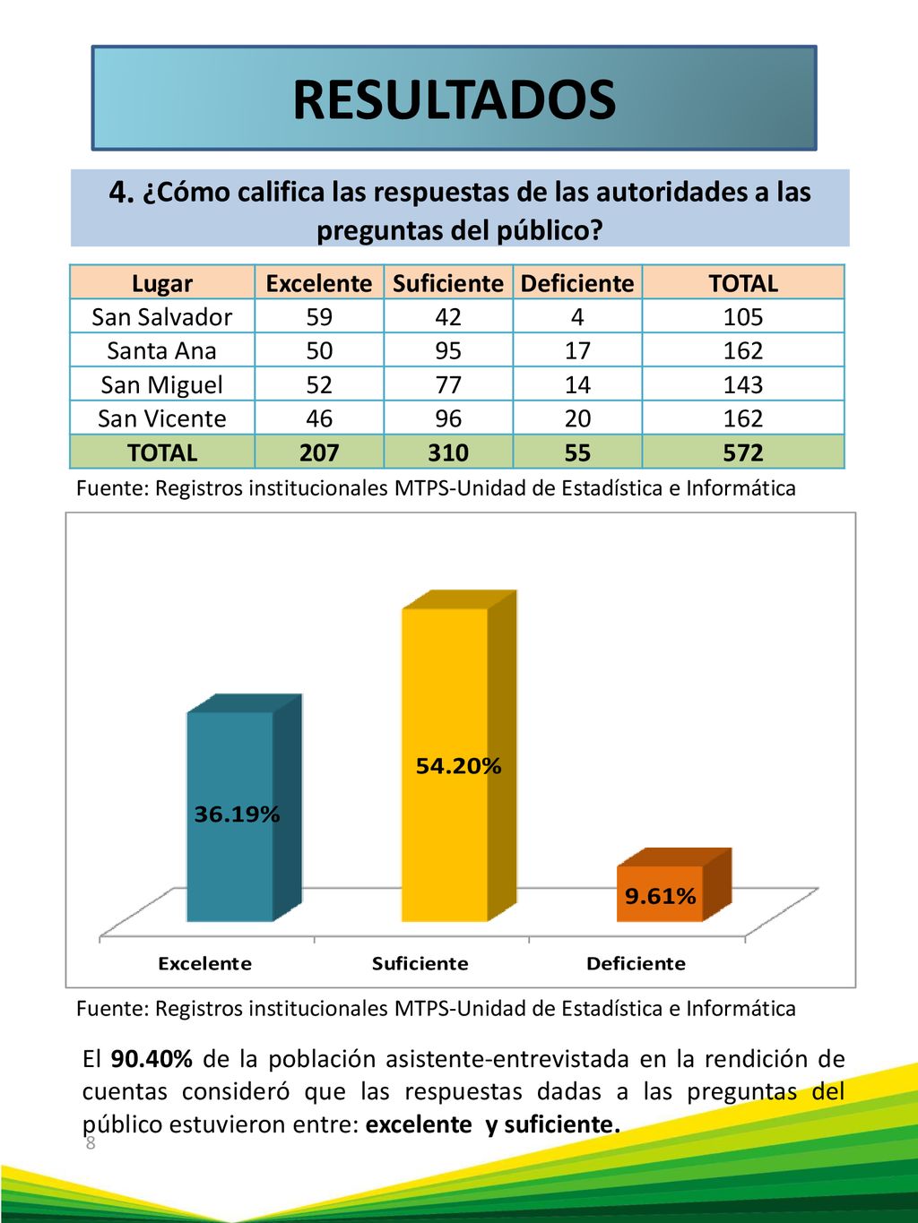 RESULTADOS 4. ¿Cómo califica las respuestas de las autoridades a las preguntas del público Lugar.