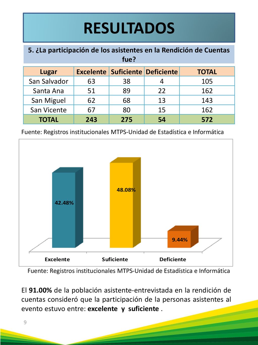 5. ¿La participación de los asistentes en la Rendición de Cuentas fue