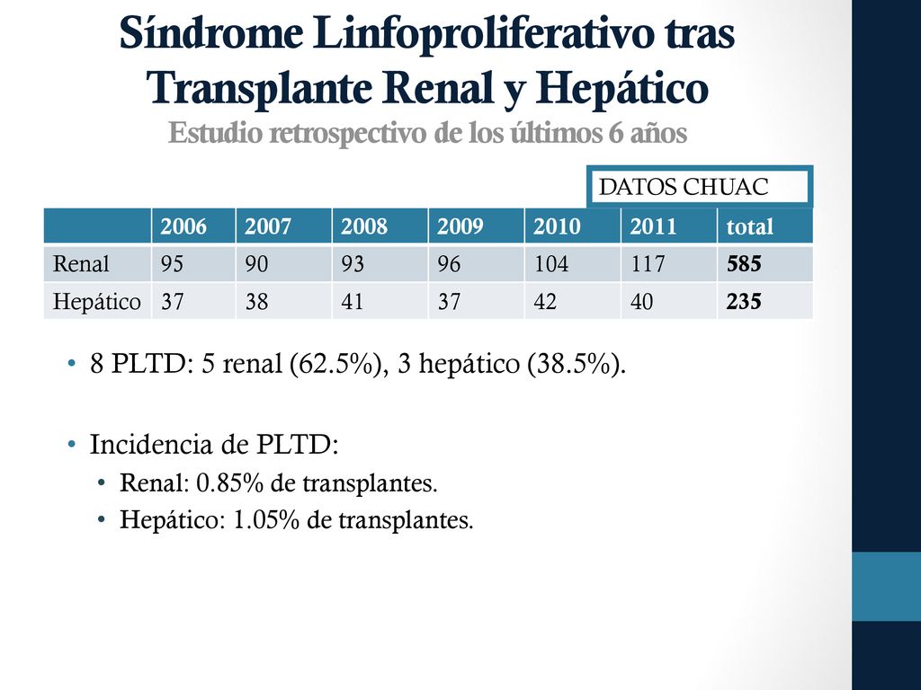 Síndrome Linfoproliferativo tras Transplante Renal y Hepático Estudio retrospectivo de los últimos 6 años
