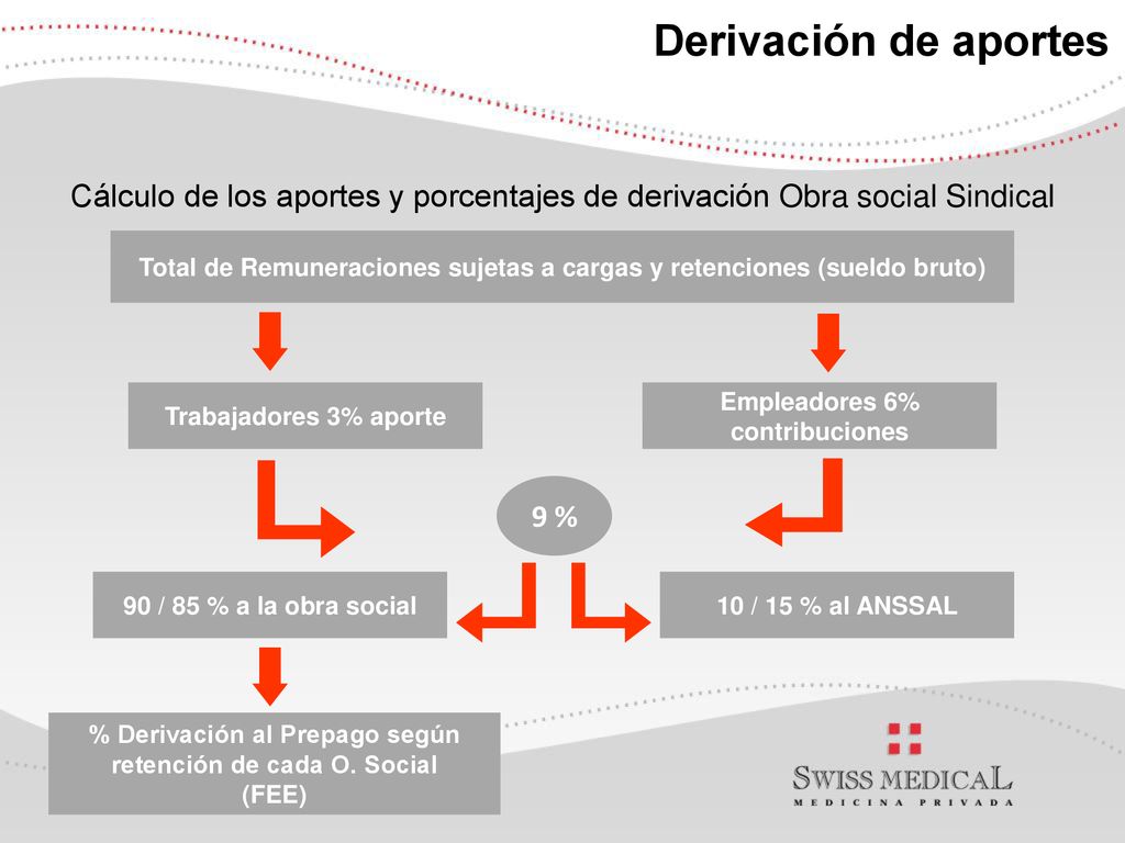 Derivación de aportes Cálculo de los aportes y porcentajes de derivación Obra social Sindical.