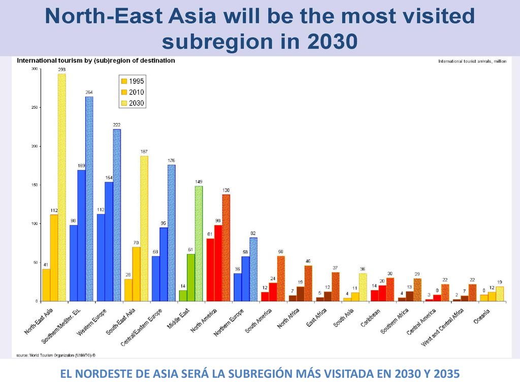 EL NORDESTE DE ASIA SERÁ LA SUBREGIÓN MÁS VISITADA EN 2030 Y 2035