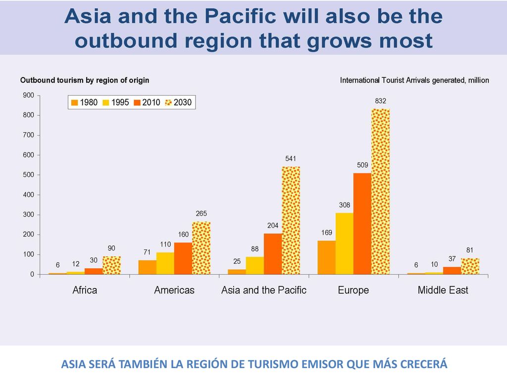 ASIA SERÁ TAMBIÉN LA REGIÓN DE TURISMO EMISOR QUE MÁS CRECERÁ