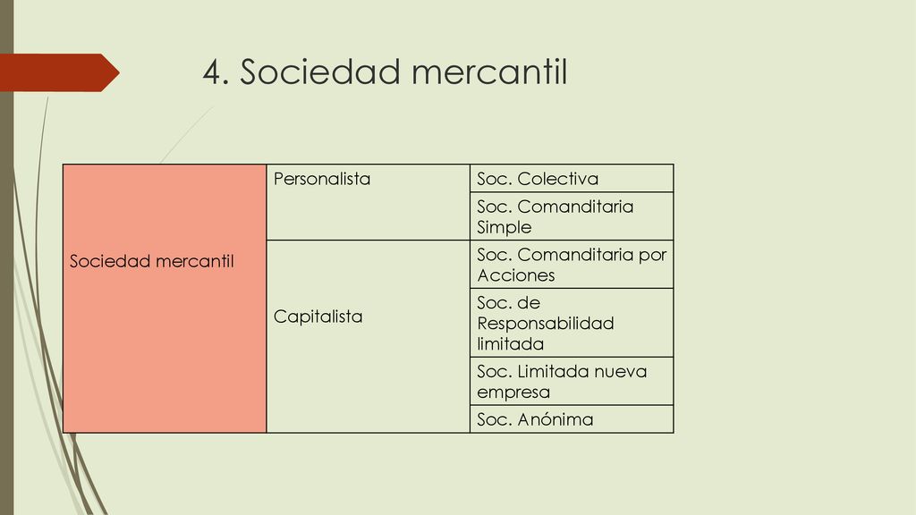 4. Sociedad mercantil Sociedad mercantil Personalista Soc. Colectiva