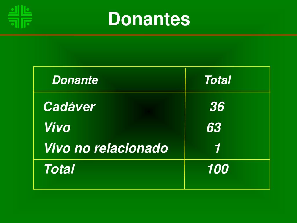 Donantes Cadáver 36 Vivo 63 Vivo no relacionado 1 Total 100
