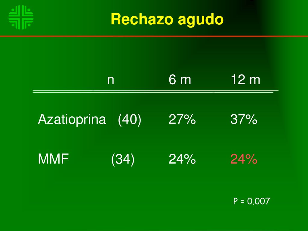 Rechazo agudo n 6 m 12 m Azatioprina (40) 27% 37% MMF (34) 24% 24%