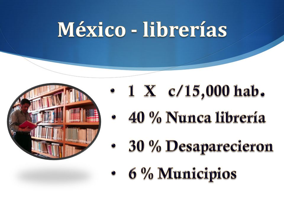 México - librerías 1 X c/15,000 hab. 40 % Nunca librería