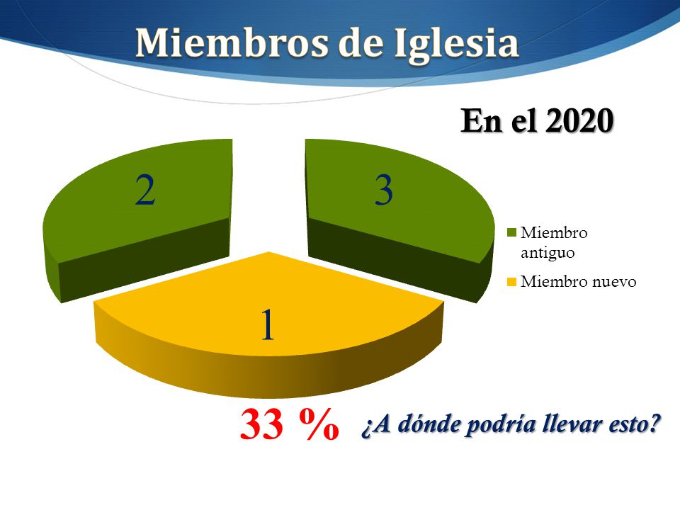 Miembros de Iglesia 1 33 % ¿A dónde podría llevar esto