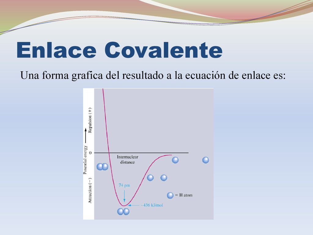Enlace Covalente Una forma grafica del resultado a la ecuación de enlace es: