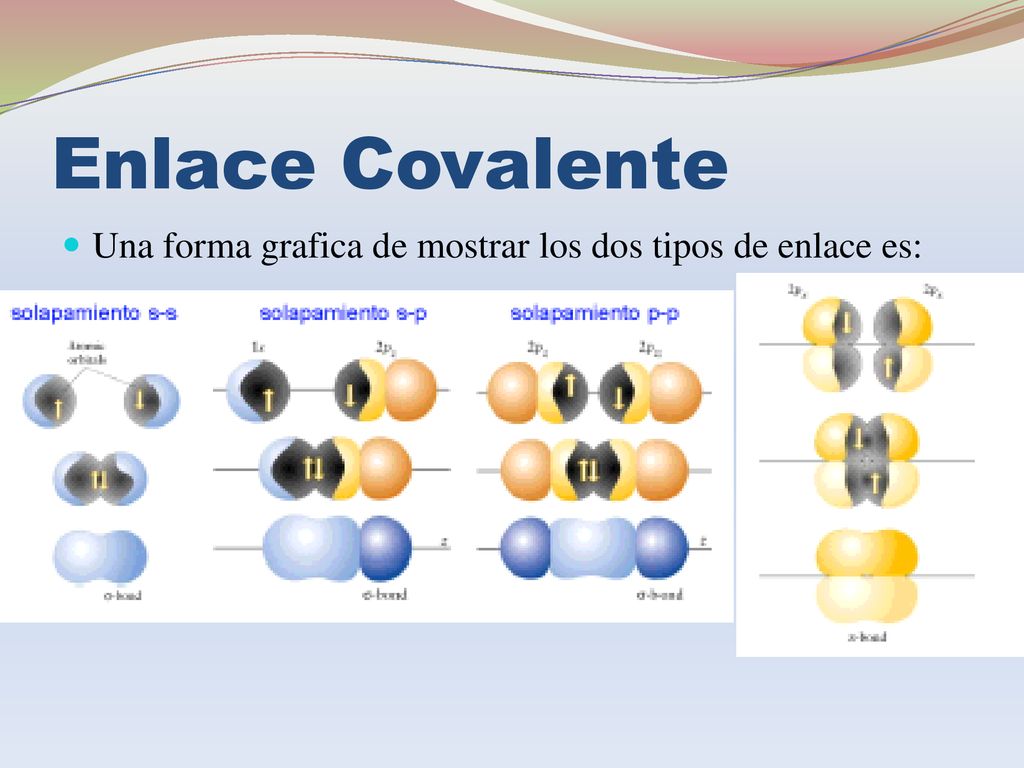 Enlace Covalente Una forma grafica de mostrar los dos tipos de enlace es: