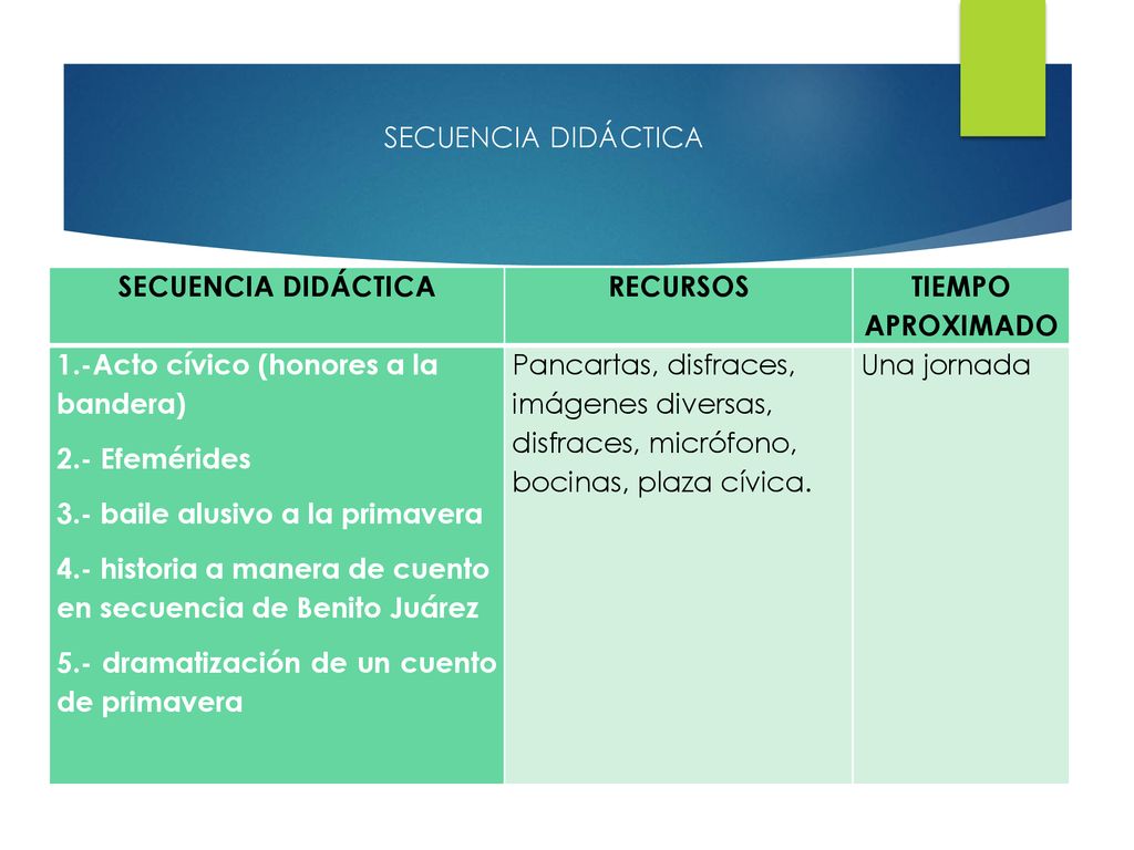 SECUENCIA DIDÁCTICA SECUENCIA DIDÁCTICA. RECURSOS. TIEMPO APROXIMADO. 1.-Acto cívico (honores a la bandera)