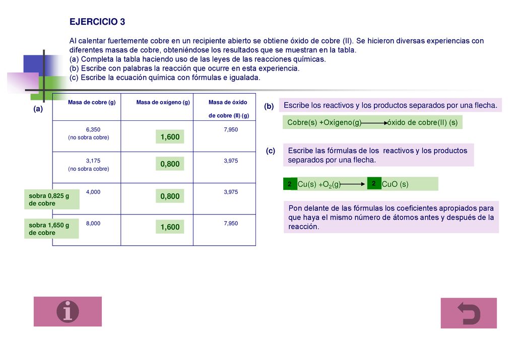 EJERCICIO 3 Al calentar fuertemente cobre en un recipiente abierto se obtiene óxido de cobre (II). Se hicieron diversas experiencias con diferentes masas de cobre, obteniéndose los resultados que se muestran en la tabla. (a) Completa la tabla haciendo uso de las leyes de las reacciones químicas. (b) Escribe con palabras la reacción que ocurre en esta experiencia. (c) Escribe la ecuación química con fórmulas e igualada.