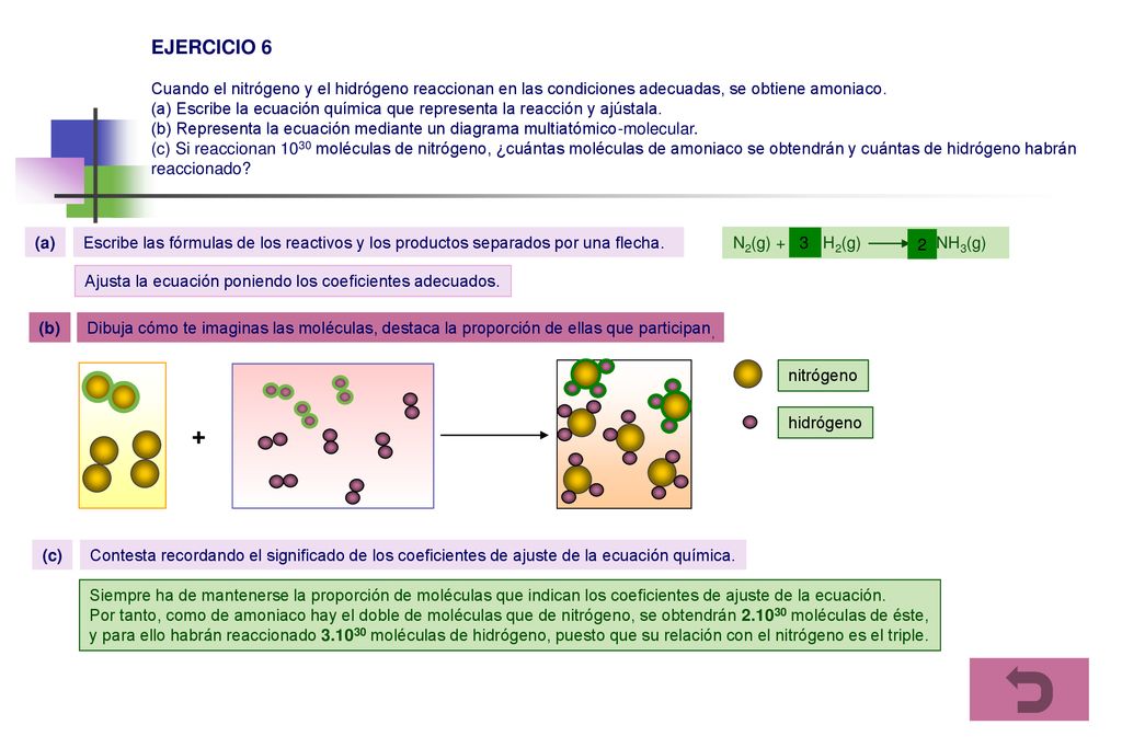 EJERCICIO 6 Cuando el nitrógeno y el hidrógeno reaccionan en las condiciones adecuadas, se obtiene amoniaco. (a) Escribe la ecuación química que representa la reacción y ajústala. (b) Representa la ecuación mediante un diagrama multiatómico-molecular. (c) Si reaccionan 1030 moléculas de nitrógeno, ¿cuántas moléculas de amoniaco se obtendrán y cuántas de hidrógeno habrán reaccionado