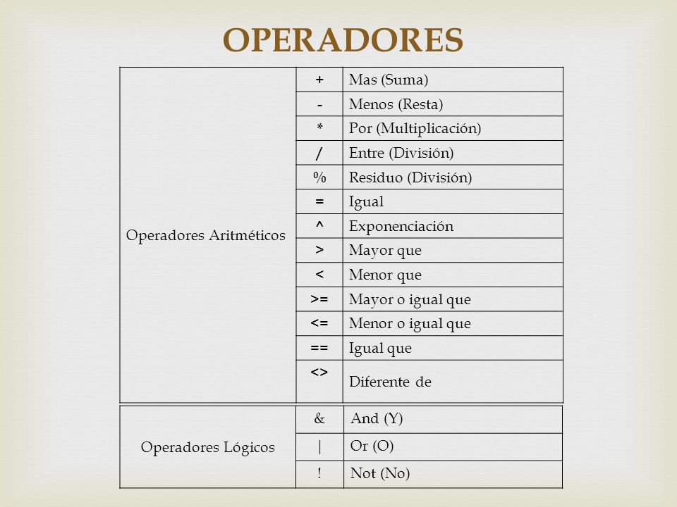 OPERADORES Operadores Aritméticos + Mas (Suma) - Menos (Resta) *