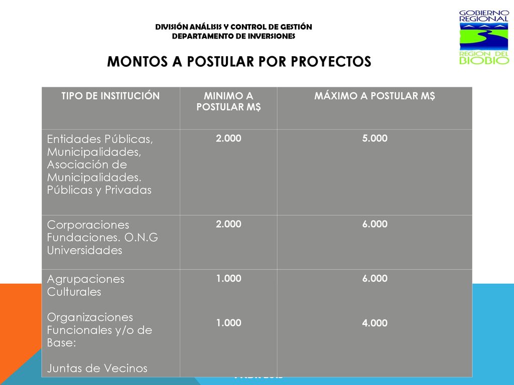 Región del Bío Bío MONTOS A POSTULAR POR PROYECTOS 2323