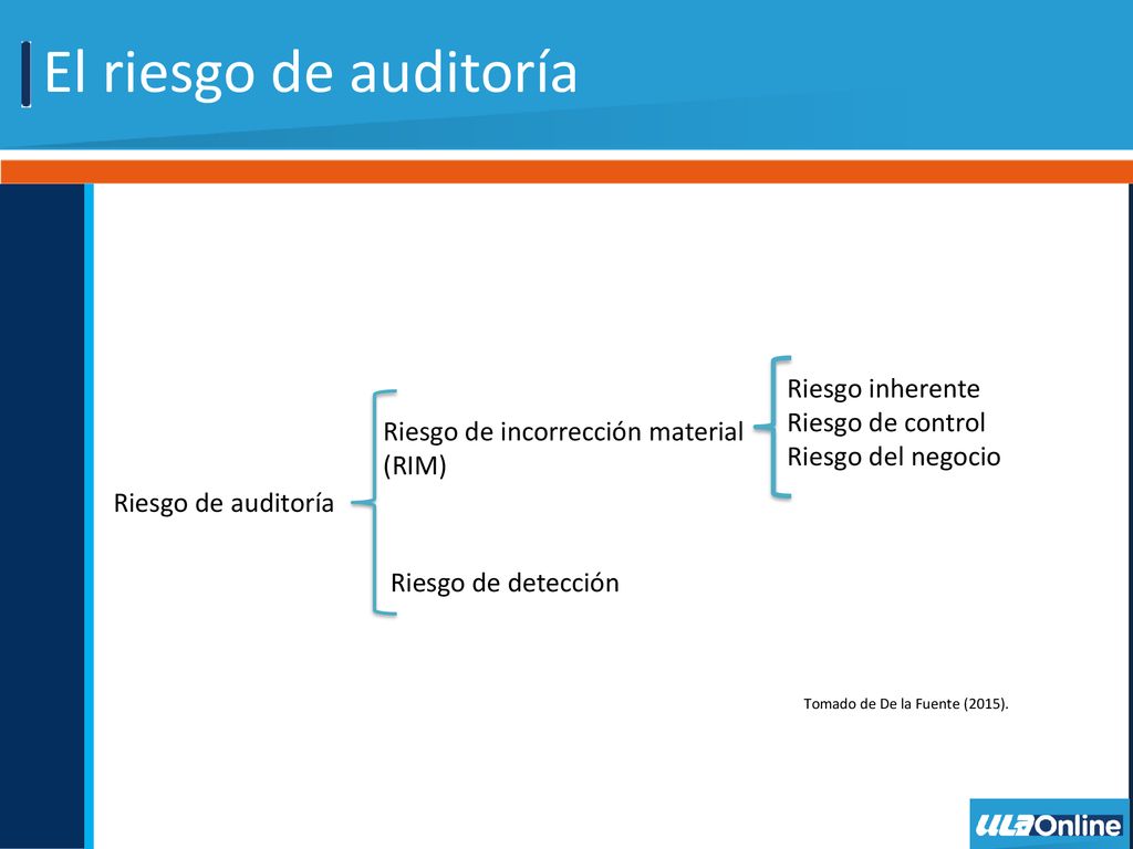 El riesgo de auditoría Riesgo inherente Riesgo de control