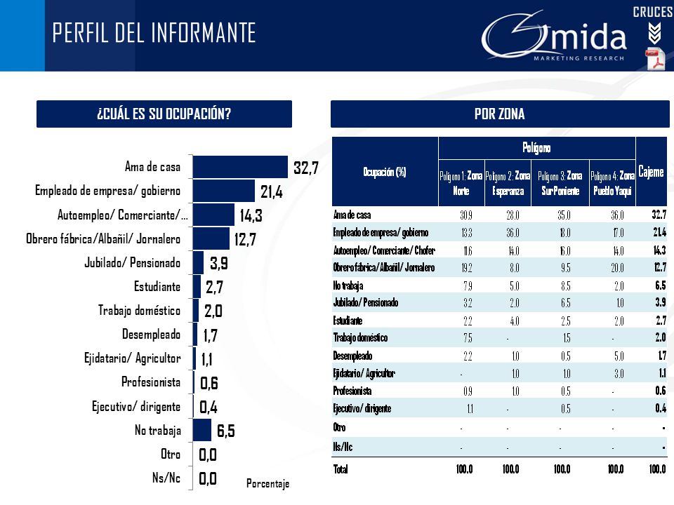 PERFIL DEL INFORMANTE ¿CUÁL ES SU OCUPACIÓN POR ZONA CRUCES