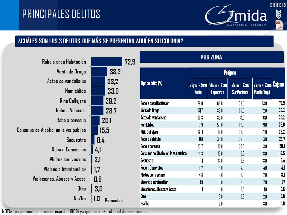CRUCES PRINCIPALES DELITOS. ¿CUÁLES SON LOS 3 DELITOS QUE MÁS SE PRESENTAN AQUÍ EN SU COLONIA POR ZONA.