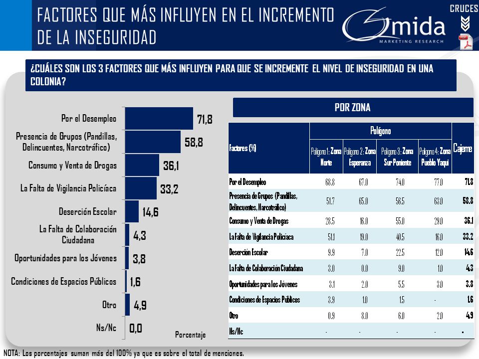 FACTORES QUE MÁS INFLUYEN EN EL INCREMENTO DE LA INSEGURIDAD