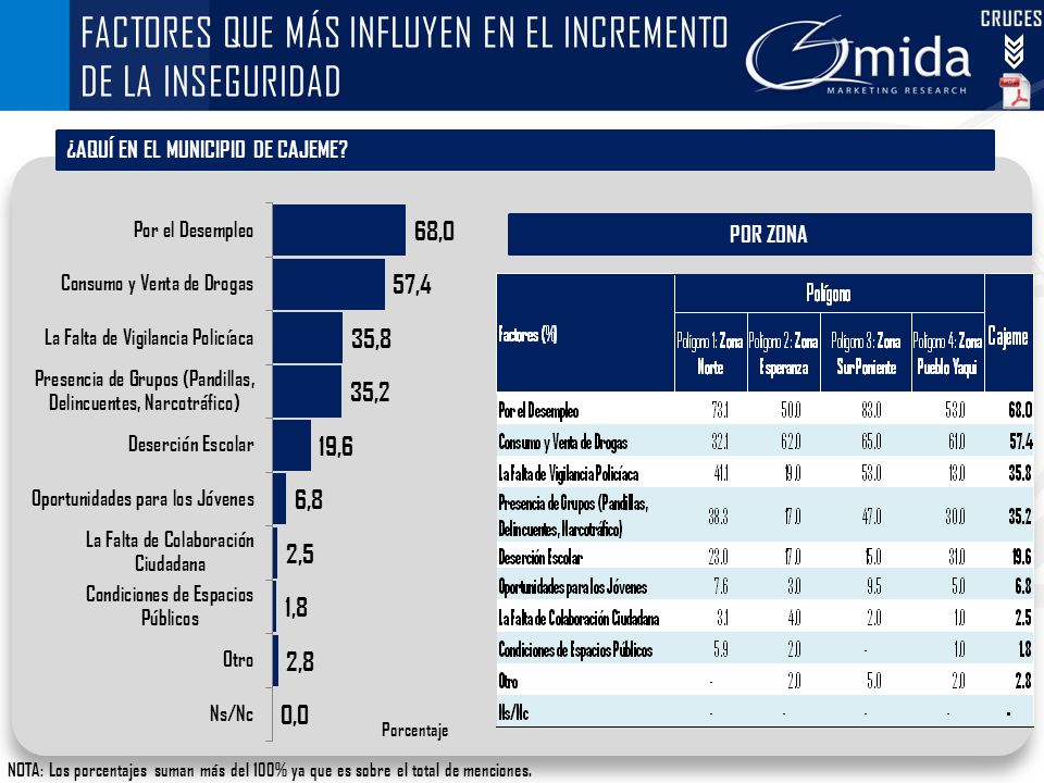 FACTORES QUE MÁS INFLUYEN EN EL INCREMENTO DE LA INSEGURIDAD