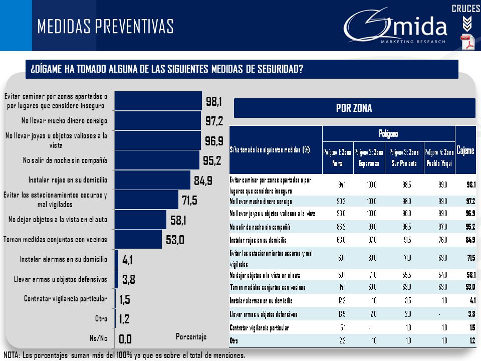CRUCES MEDIDAS PREVENTIVAS. ¿DÍGAME HA TOMADO ALGUNA DE LAS SIGUIENTES MEDIDAS DE SEGURIDAD POR ZONA.