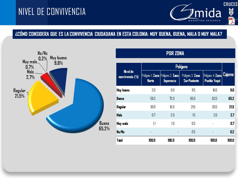 CRUCES NIVEL DE CONVIVENCIA. ¿CÓMO CONSIDERA QUE ES LA CONVIVENCIA CIUDADANA EN ESTA COLONIA: MUY BUENA, BUENA, MALA O MUY MALA