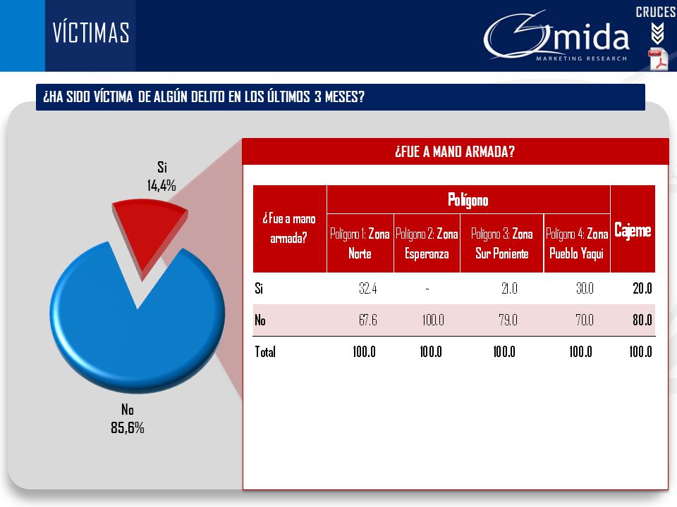 VÍCTIMAS ¿HA SIDO VÍCTIMA DE ALGÚN DELITO EN LOS ÚLTIMOS 3 MESES